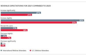 Tech Revenue Expectations 2021 vs 2020