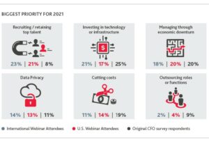 Tech CFO Priorities for 2021