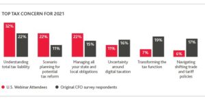 2021 Tax Changes a Concern